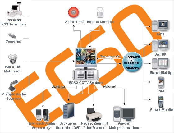ECSO CCTV System Diagram